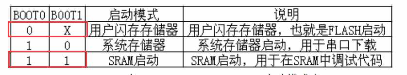 STM32在SRAM、FLASH中調(diào)試代碼的配置方法（附詳細(xì)步驟）