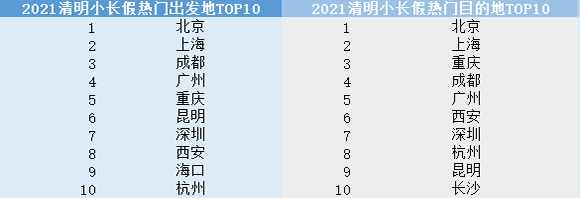 清明小長(zhǎng)假十大熱門目的地，重慶排第三