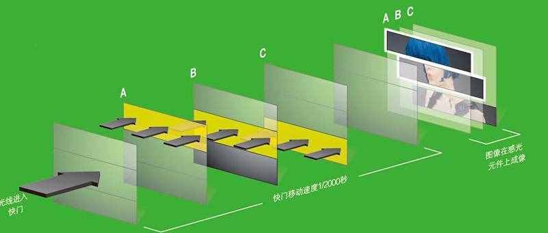 到底什么是快門速度？