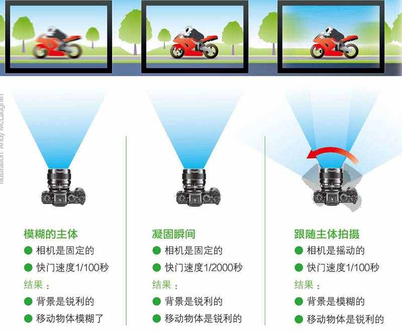 到底什么是快門速度？