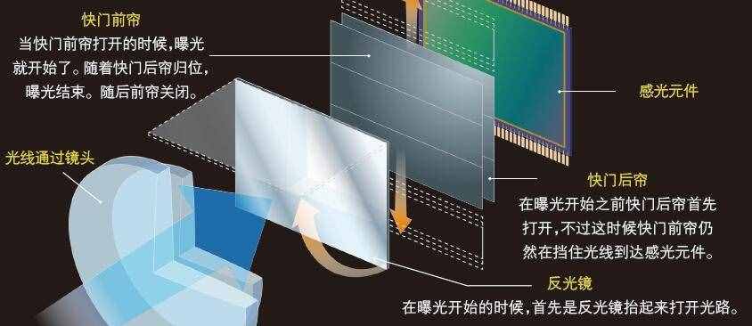 到底什么是快門速度？