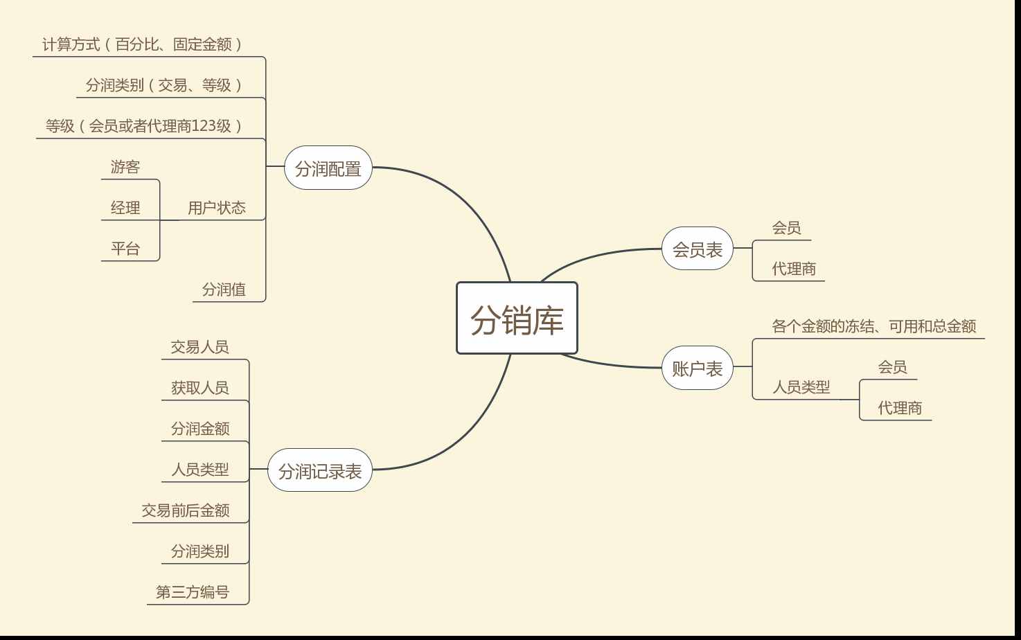 開(kāi)源分銷(xiāo)管理系統(tǒng)