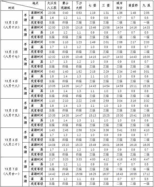 今年八月十八錢(qián)江潮比去年大！最佳觀潮時(shí)間和地點(diǎn)請(qǐng)收好