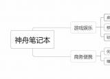 今日更新神舟 筆記本（神舟筆記本入手全攻略）