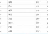 今日更新一線城市有哪些（世界一線城市榜單）