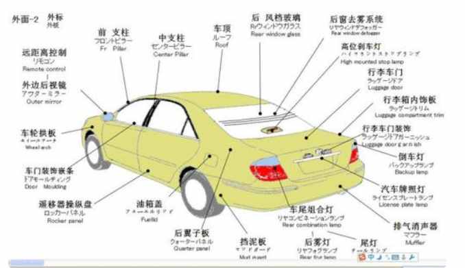 汽車(chē)構(gòu)造中的汽車(chē)零件名稱(chēng)以及圖解