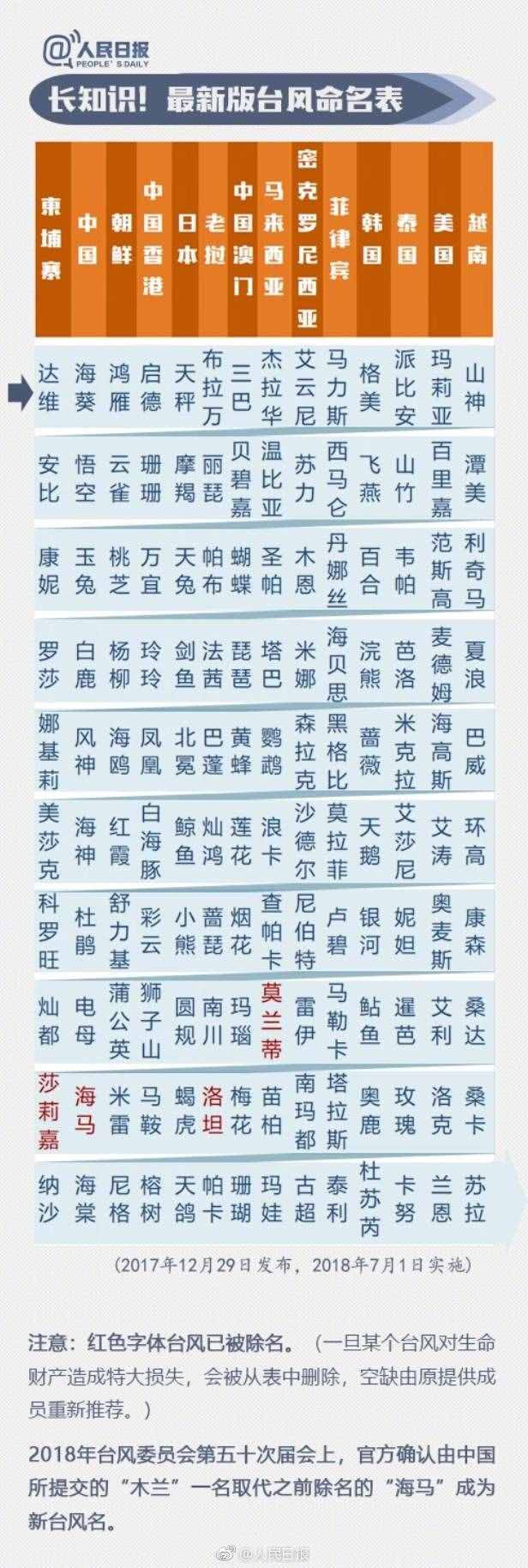 實力科普：臺風名字都是咋起的？