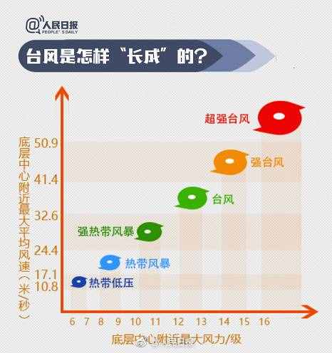 實力科普：臺風名字都是咋起的？