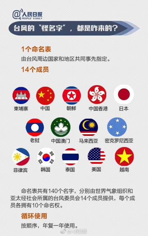 實力科普：臺風名字都是咋起的？