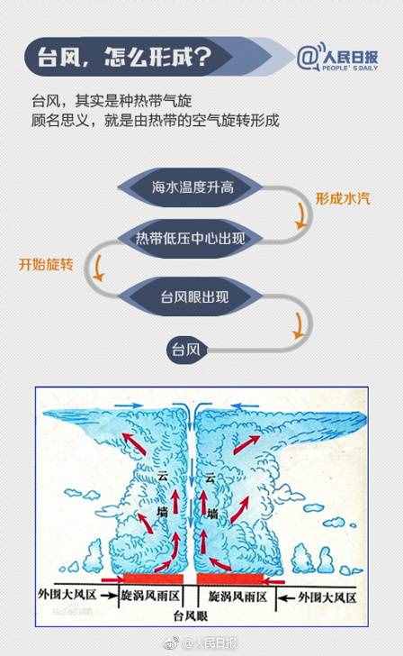實力科普：臺風名字都是咋起的？