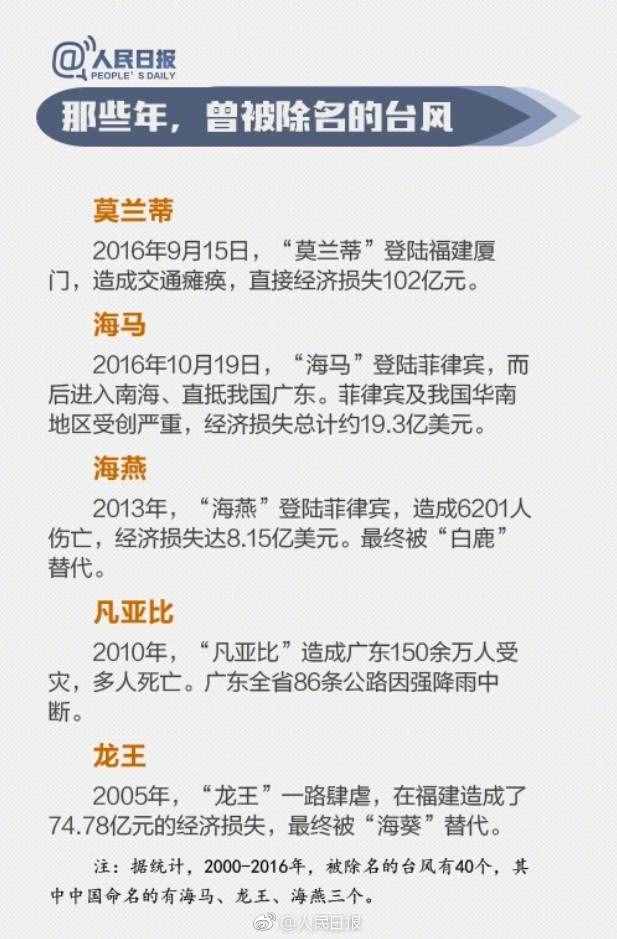 實力科普：臺風名字都是咋起的？