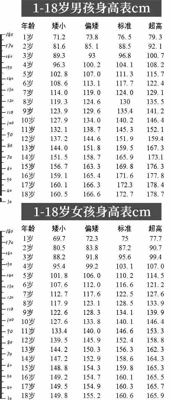 最新！1~18歲男女生身高標準表公布(2019版），你的身高達標了嗎？