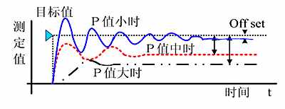 系統(tǒng)理解PID控制，一片文章就夠了，通俗易懂講解PID!