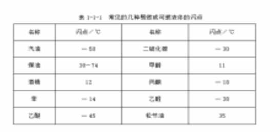 閃點、燃點、自燃點的概念