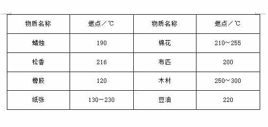 閃點、燃點、自燃點的概念