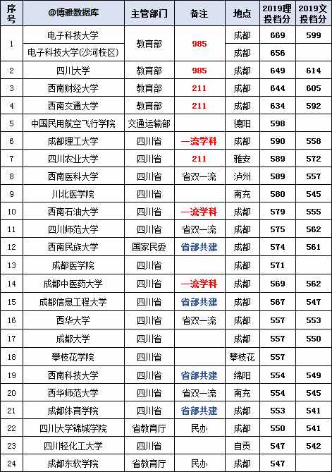 四川高校名單大全（2019版），附：投檔線排行榜