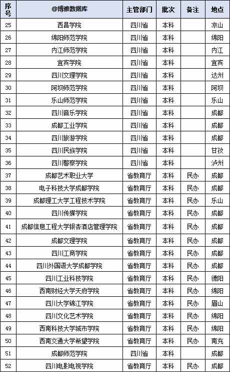 四川高校名單大全（2019版），附：投檔線排行榜