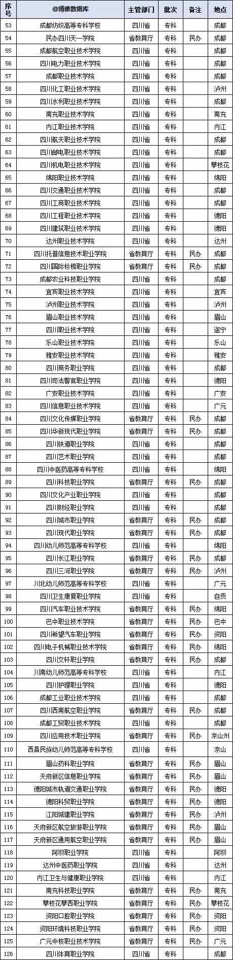 四川高校名單大全（2019版），附：投檔線排行榜