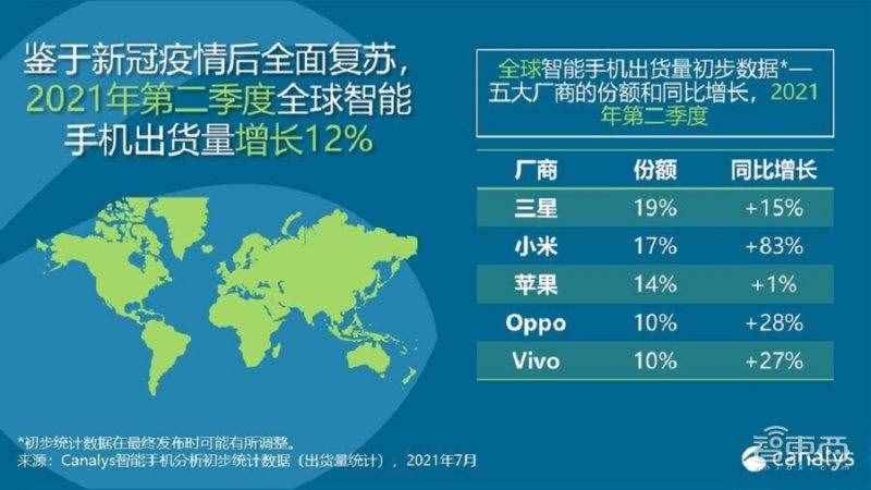 小米超越蘋(píng)果成全球第二大手機(jī)廠(chǎng)商！市值正式?jīng)_擊6000億大關(guān)