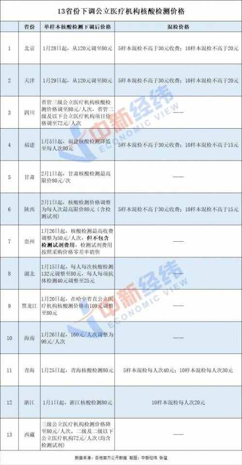多省份核酸檢測(cè)費(fèi)用下調(diào)至80元，這些地方還可用醫(yī)保支付