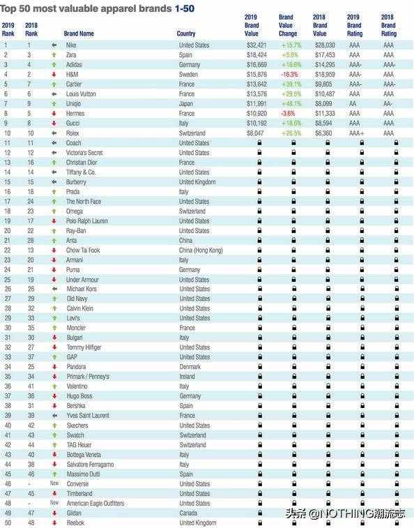全球最具影響力的運動鞋品牌TOP8