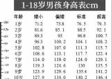 今日更新18歲正常身高（1~18歲男女生身高標準表公布）