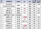 今日更新四川有哪些大學(xué)（四川高校名單大全）