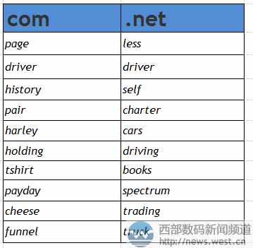 driver（駕駛員）、cars（汽車）成9月熱門域名詞匯