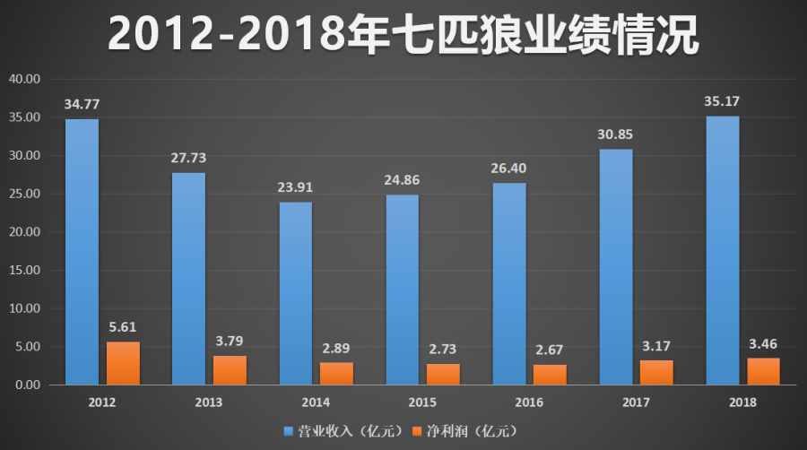 曾經(jīng)的王者為何被男人“拋棄”？七匹狼：首先，我“恨”馬云