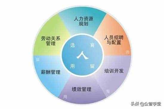 人力資源管理的六大模塊（用圖學(xué)習(xí)，一目了然）