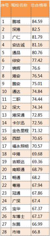 深圳11月駕?？荚囐|(zhì)量排行榜出爐！哪所駕校排名第一？