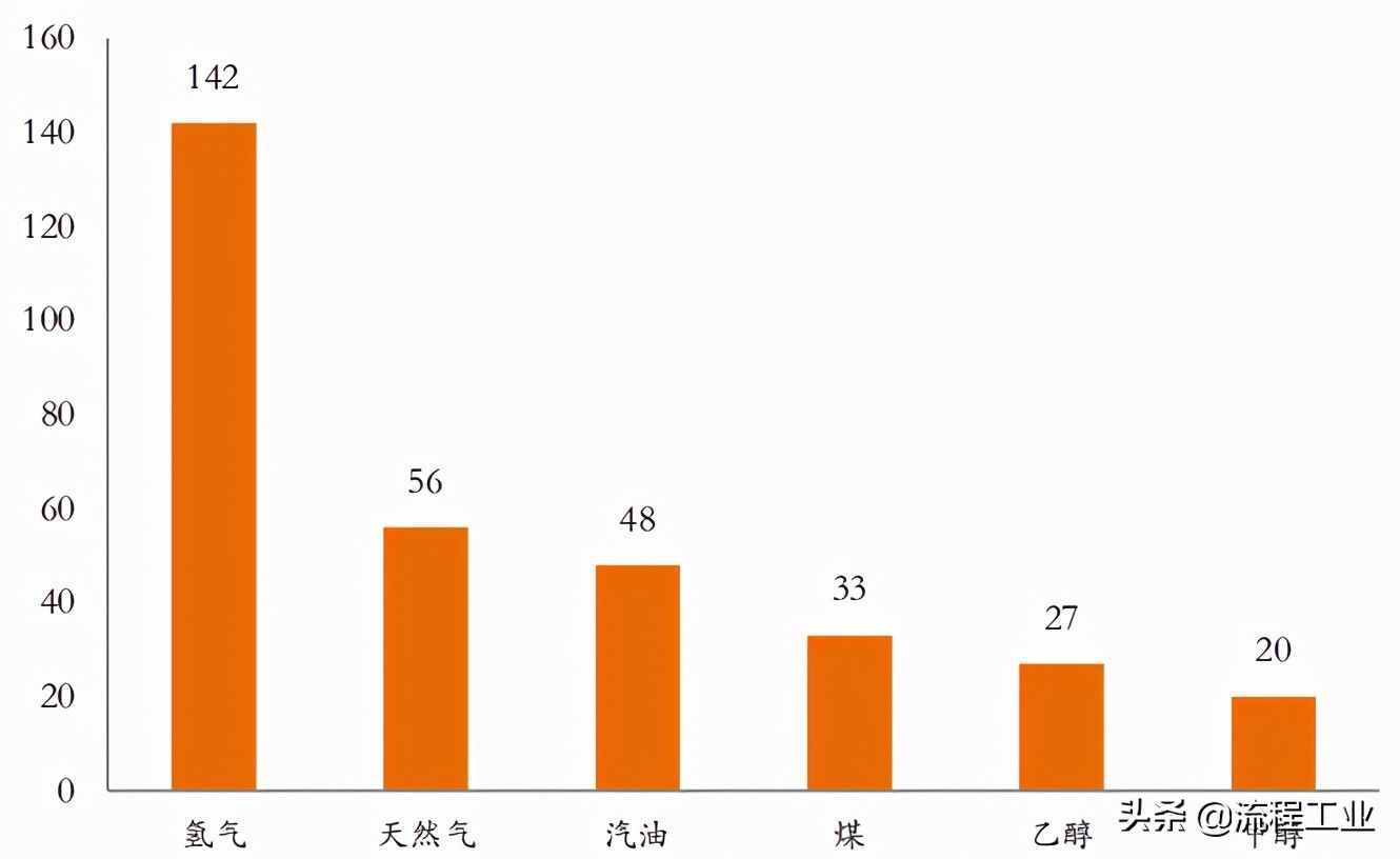 四大制氫方式及降成本途徑，關(guān)于氫能看完本文就懂了
