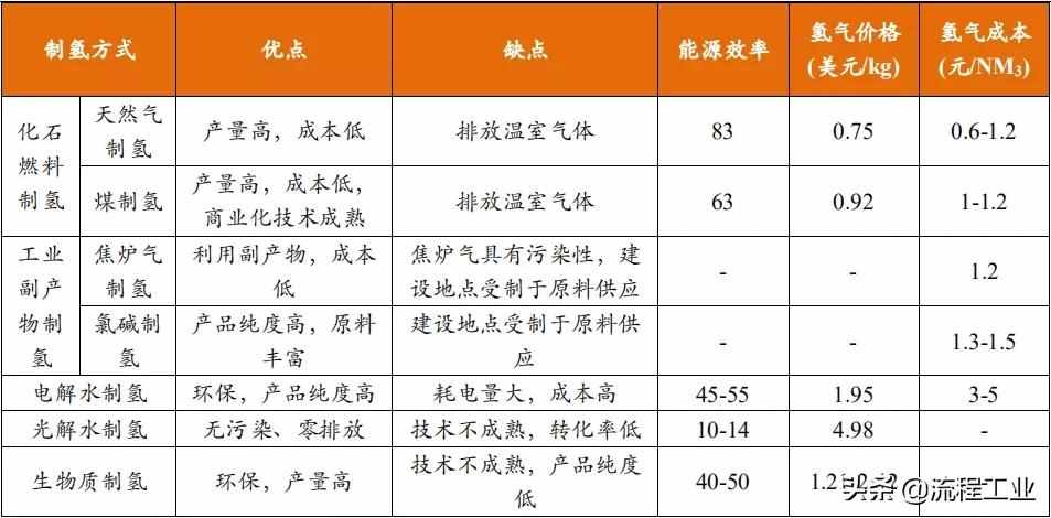 四大制氫方式及降成本途徑，關(guān)于氫能看完本文就懂了