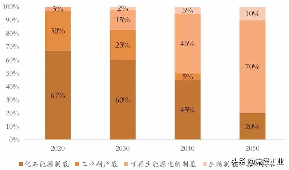 四大制氫方式及降成本途徑，關(guān)于氫能看完本文就懂了
