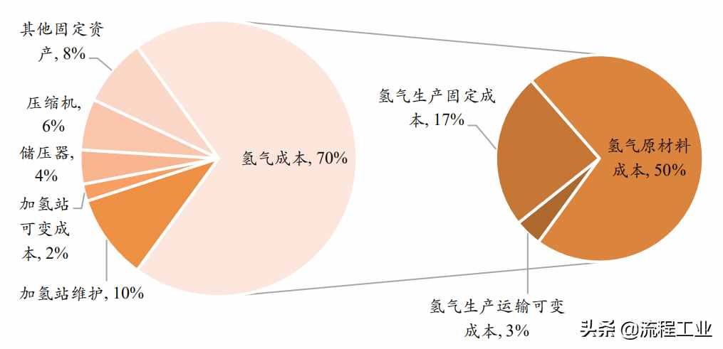 四大制氫方式及降成本途徑，關(guān)于氫能看完本文就懂了