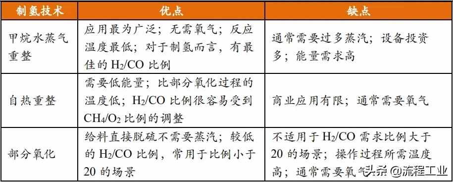四大制氫方式及降成本途徑，關(guān)于氫能看完本文就懂了