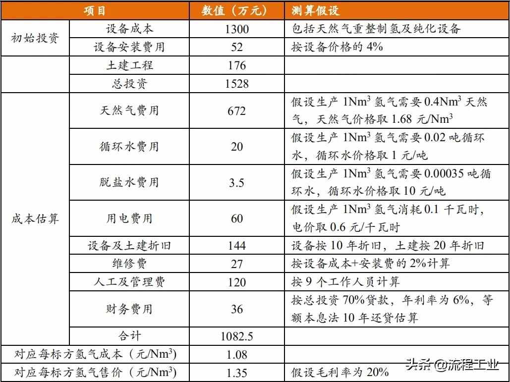 四大制氫方式及降成本途徑，關(guān)于氫能看完本文就懂了