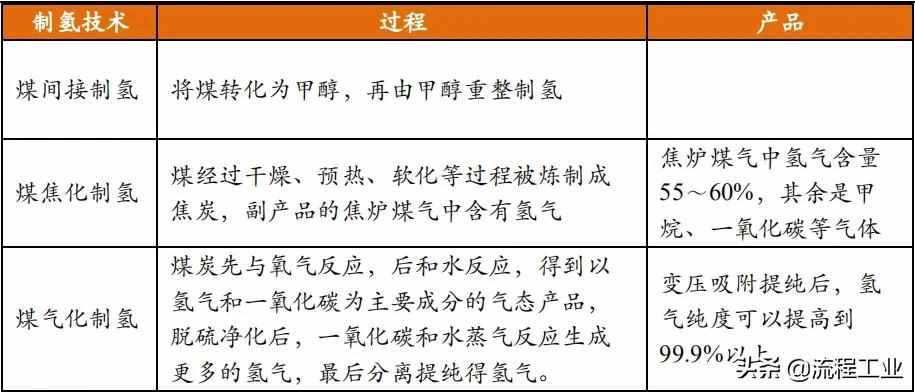 四大制氫方式及降成本途徑，關(guān)于氫能看完本文就懂了