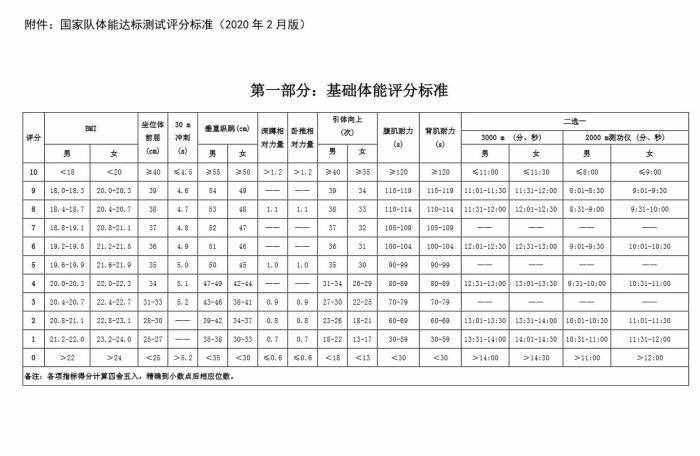 來看看國家隊運(yùn)動員體能評分標(biāo)準(zhǔn)，你能得多少分？