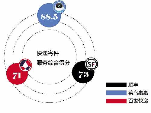 評測五大快遞平臺：上門取件1小時成標配，菜鳥裹裹寄件時效最佳