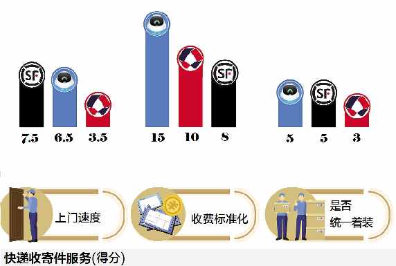 評測五大快遞平臺：上門取件1小時成標配，菜鳥裹裹寄件時效最佳