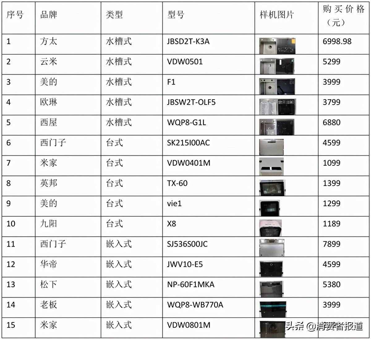 15款家用洗碗機對比：米家、九陽、老板、西門子洗凈效果表現(xiàn)較好