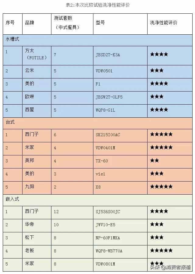 15款家用洗碗機對比：米家、九陽、老板、西門子洗凈效果表現(xiàn)較好