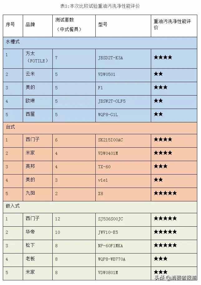 15款家用洗碗機對比：米家、九陽、老板、西門子洗凈效果表現(xiàn)較好