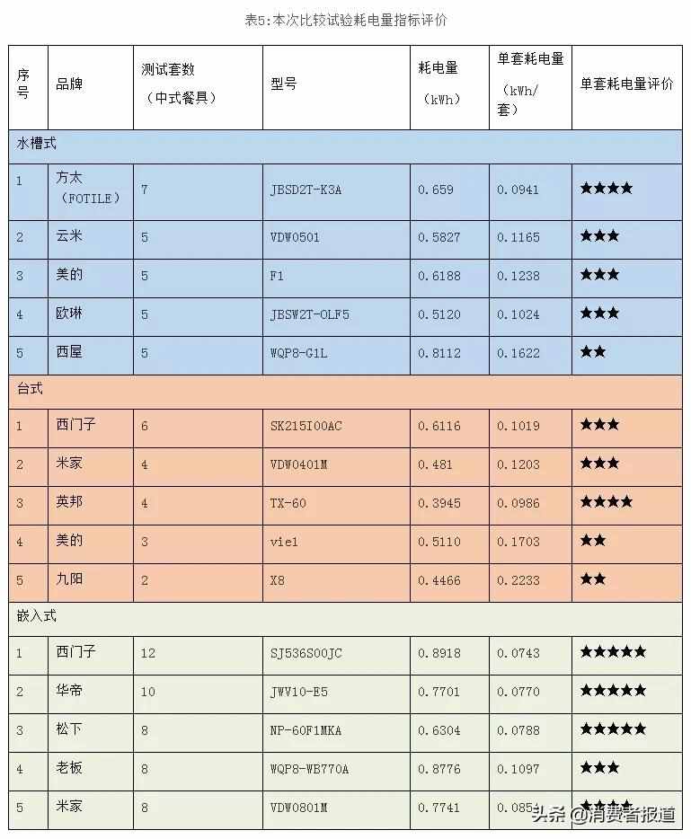 15款家用洗碗機對比：米家、九陽、老板、西門子洗凈效果表現(xiàn)較好