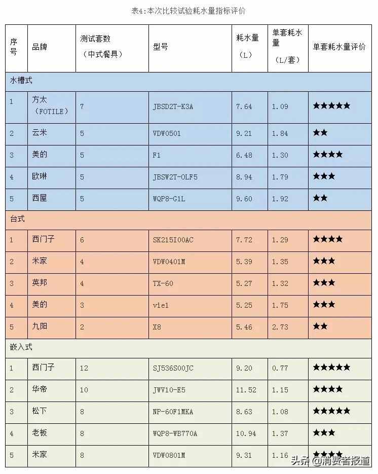 15款家用洗碗機對比：米家、九陽、老板、西門子洗凈效果表現(xiàn)較好