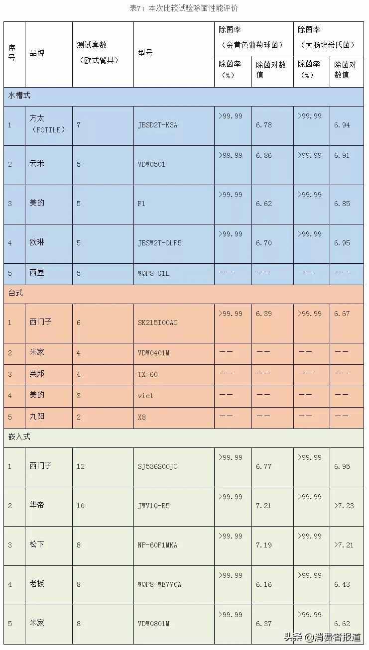 15款家用洗碗機對比：米家、九陽、老板、西門子洗凈效果表現(xiàn)較好