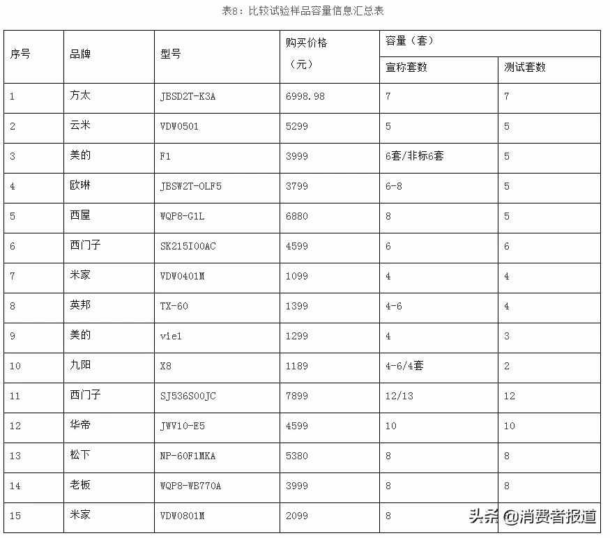 15款家用洗碗機對比：米家、九陽、老板、西門子洗凈效果表現(xiàn)較好