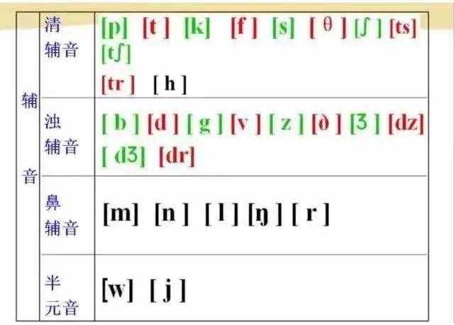 初中英語：“音標(biāo)發(fā)音”指導(dǎo)大全！