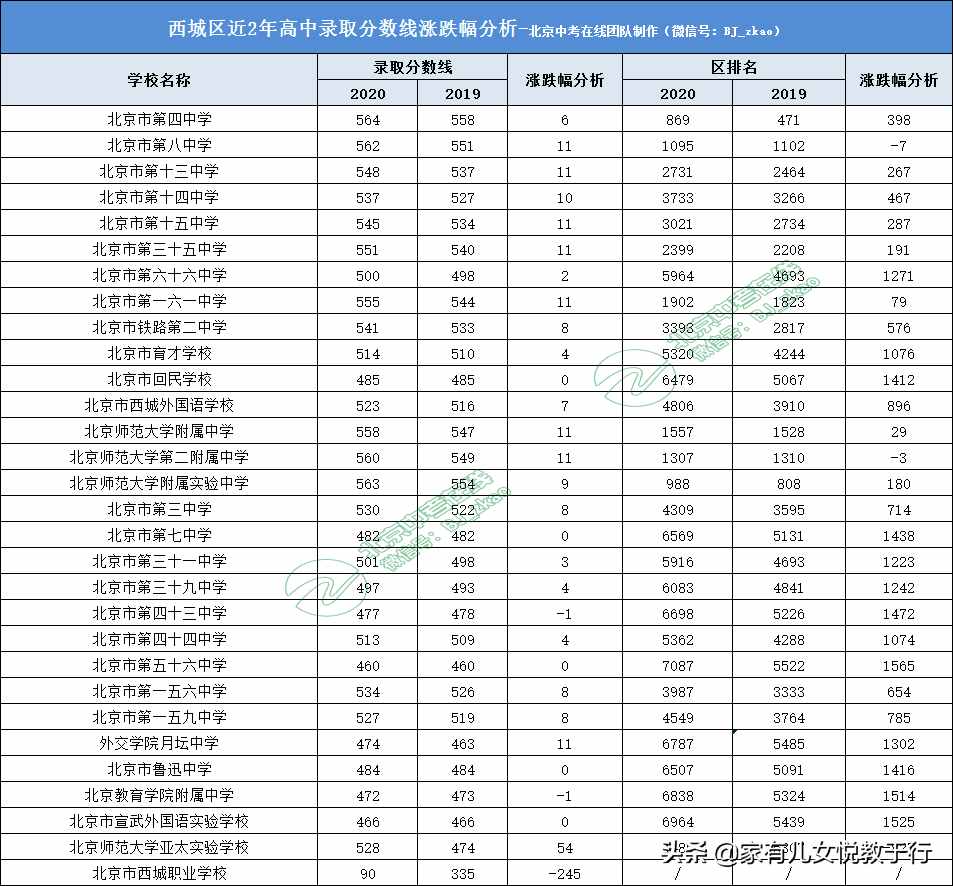 北京2020年中考分?jǐn)?shù)線及“東西海朝”150所高中錄取分?jǐn)?shù)線